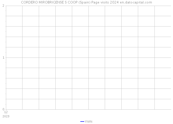CORDERO MIROBRIGENSE S COOP (Spain) Page visits 2024 