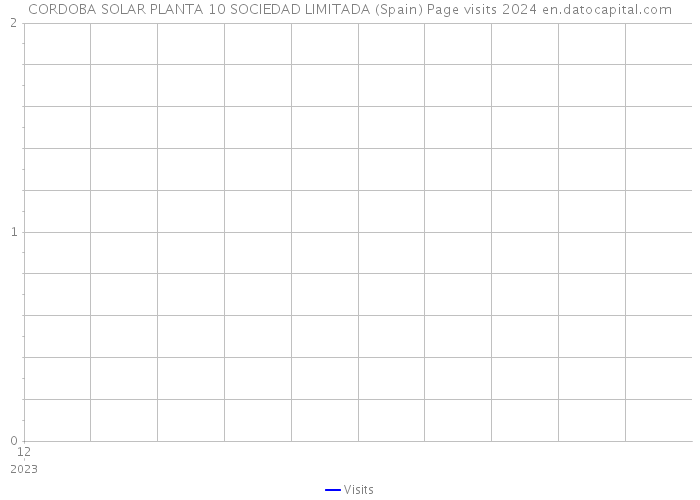 CORDOBA SOLAR PLANTA 10 SOCIEDAD LIMITADA (Spain) Page visits 2024 