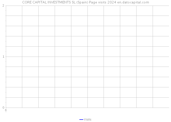 CORE CAPITAL INVESTMENTS SL (Spain) Page visits 2024 