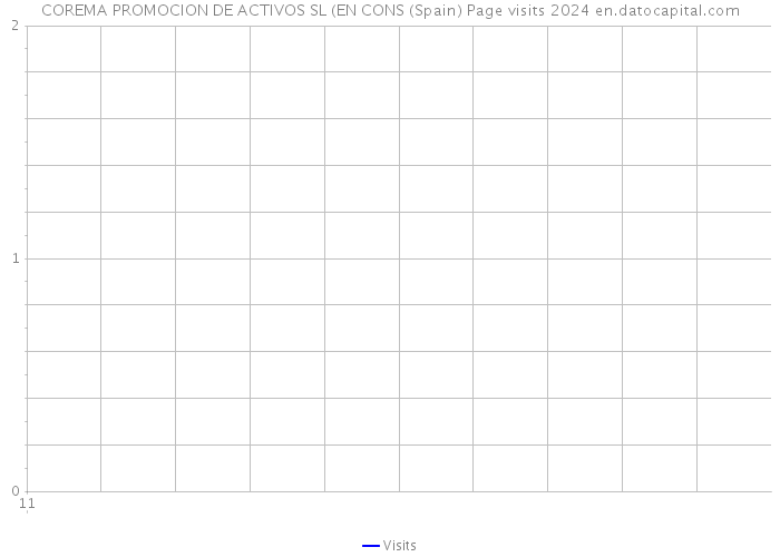 COREMA PROMOCION DE ACTIVOS SL (EN CONS (Spain) Page visits 2024 