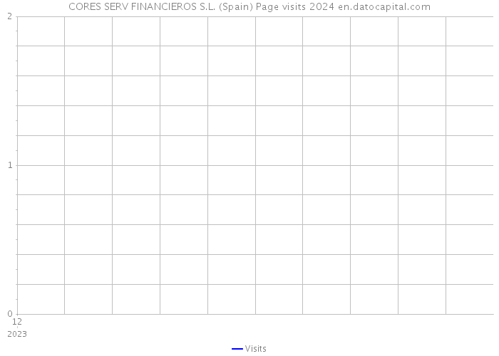 CORES SERV FINANCIEROS S.L. (Spain) Page visits 2024 