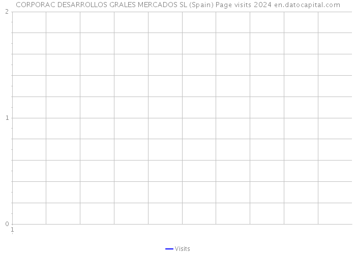 CORPORAC DESARROLLOS GRALES MERCADOS SL (Spain) Page visits 2024 