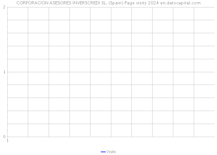 CORPORACION ASESORES INVERSCREDI SL. (Spain) Page visits 2024 