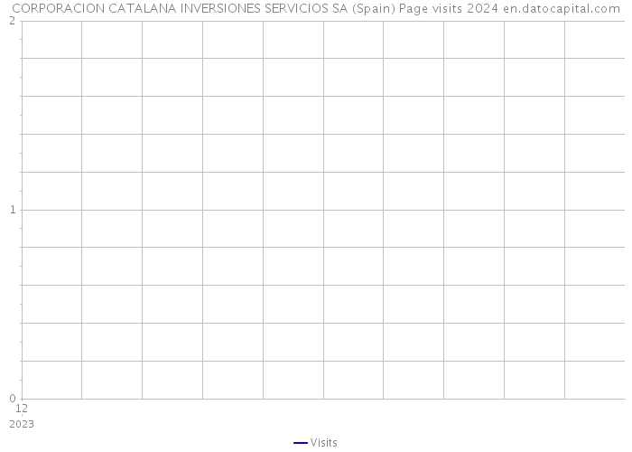 CORPORACION CATALANA INVERSIONES SERVICIOS SA (Spain) Page visits 2024 