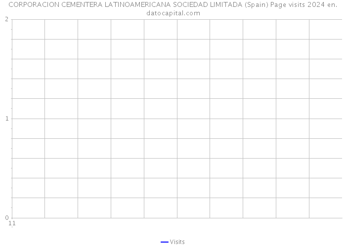 CORPORACION CEMENTERA LATINOAMERICANA SOCIEDAD LIMITADA (Spain) Page visits 2024 