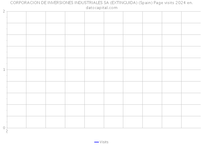 CORPORACION DE INVERSIONES INDUSTRIALES SA (EXTINGUIDA) (Spain) Page visits 2024 