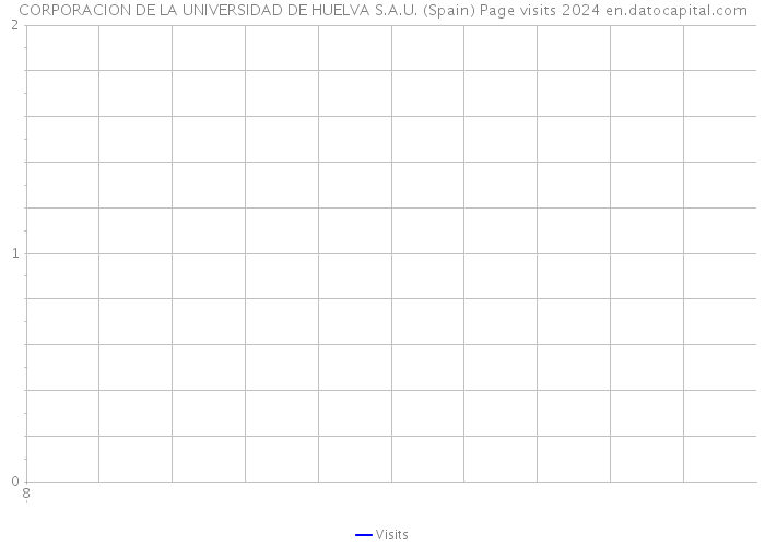 CORPORACION DE LA UNIVERSIDAD DE HUELVA S.A.U. (Spain) Page visits 2024 