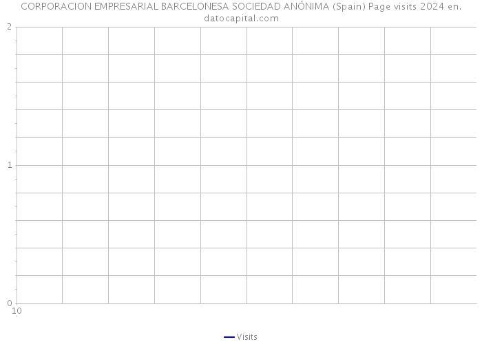 CORPORACION EMPRESARIAL BARCELONESA SOCIEDAD ANÓNIMA (Spain) Page visits 2024 