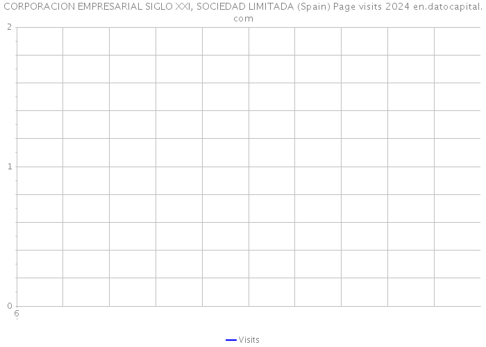 CORPORACION EMPRESARIAL SIGLO XXI, SOCIEDAD LIMITADA (Spain) Page visits 2024 