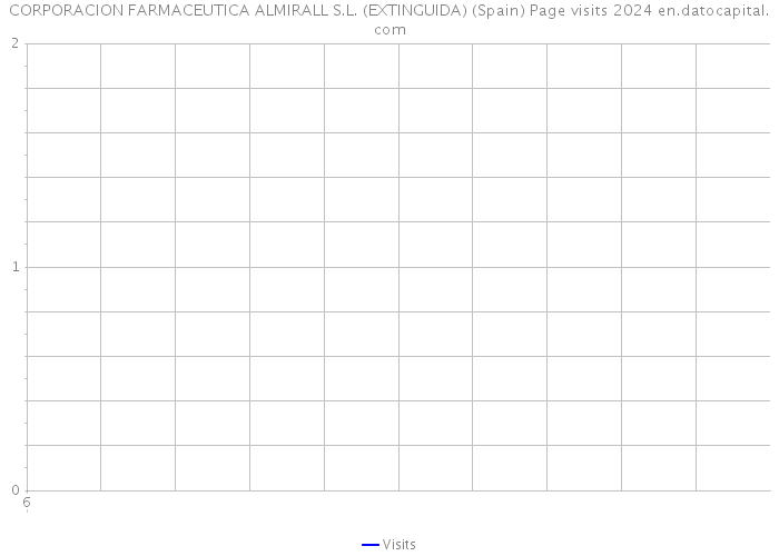 CORPORACION FARMACEUTICA ALMIRALL S.L. (EXTINGUIDA) (Spain) Page visits 2024 