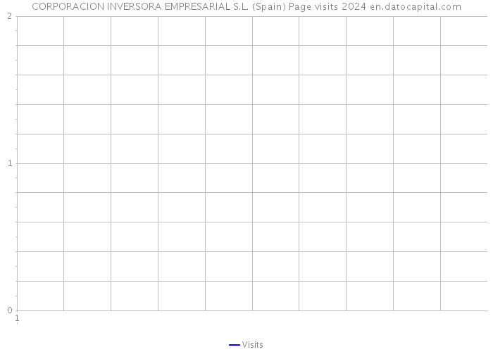 CORPORACION INVERSORA EMPRESARIAL S.L. (Spain) Page visits 2024 