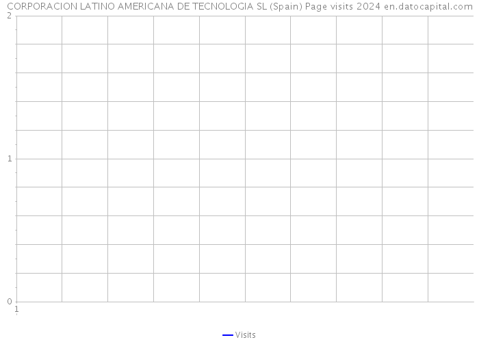 CORPORACION LATINO AMERICANA DE TECNOLOGIA SL (Spain) Page visits 2024 