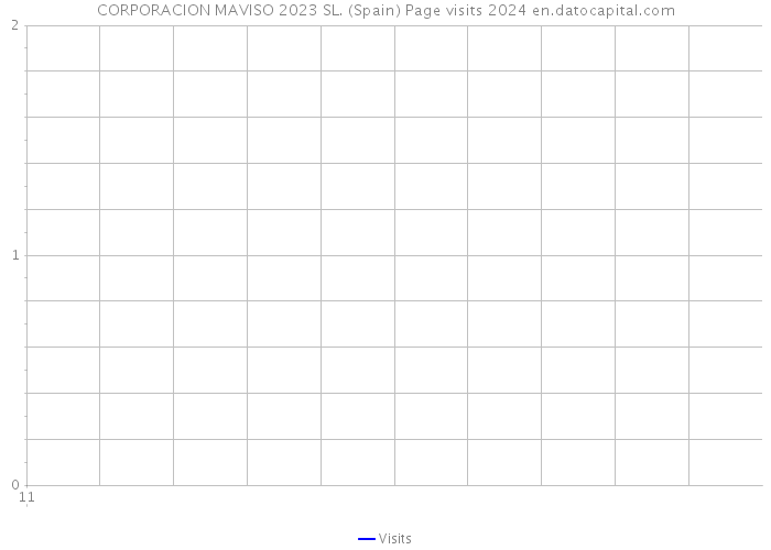 CORPORACION MAVISO 2023 SL. (Spain) Page visits 2024 