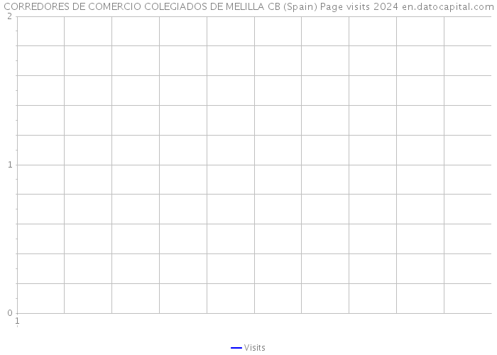 CORREDORES DE COMERCIO COLEGIADOS DE MELILLA CB (Spain) Page visits 2024 