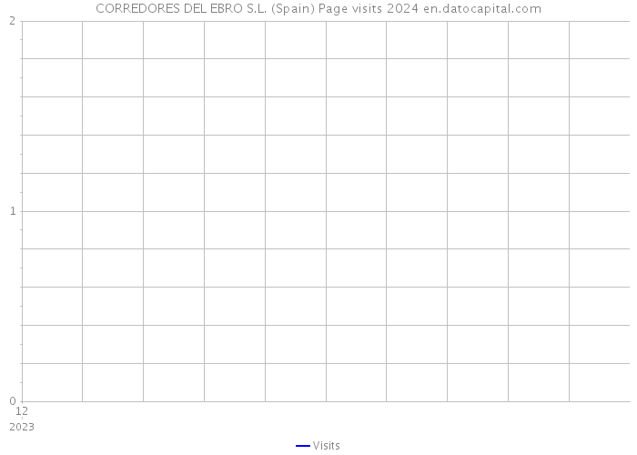 CORREDORES DEL EBRO S.L. (Spain) Page visits 2024 