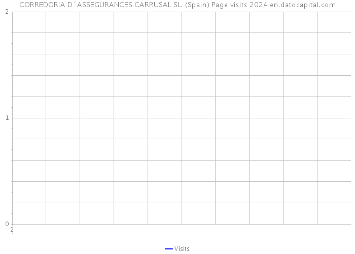 CORREDORIA D´ASSEGURANCES CARRUSAL SL. (Spain) Page visits 2024 
