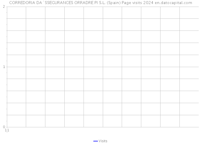 CORREDORIA DA`SSEGURANCES ORRADRE PI S.L. (Spain) Page visits 2024 