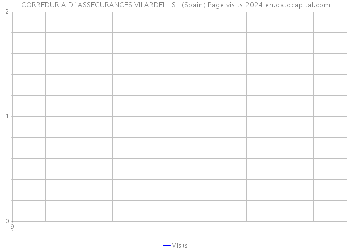 CORREDURIA D`ASSEGURANCES VILARDELL SL (Spain) Page visits 2024 