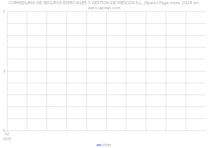 CORREDURIA DE SEGUROS ESPECIALES Y GESTION DE RIESGOS S.L. (Spain) Page visits 2024 