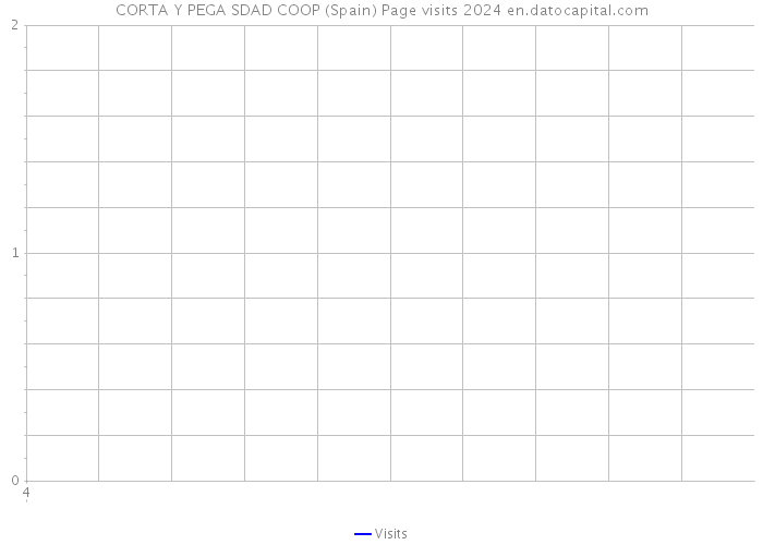 CORTA Y PEGA SDAD COOP (Spain) Page visits 2024 