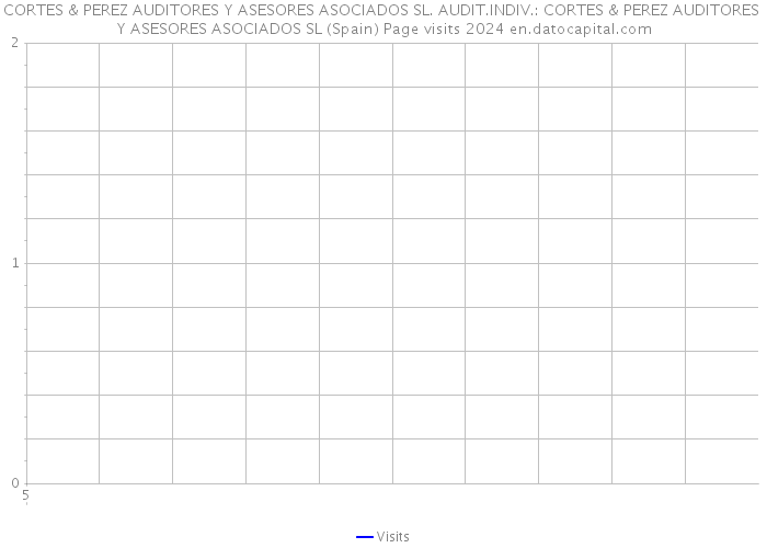 CORTES & PEREZ AUDITORES Y ASESORES ASOCIADOS SL. AUDIT.INDIV.: CORTES & PEREZ AUDITORES Y ASESORES ASOCIADOS SL (Spain) Page visits 2024 