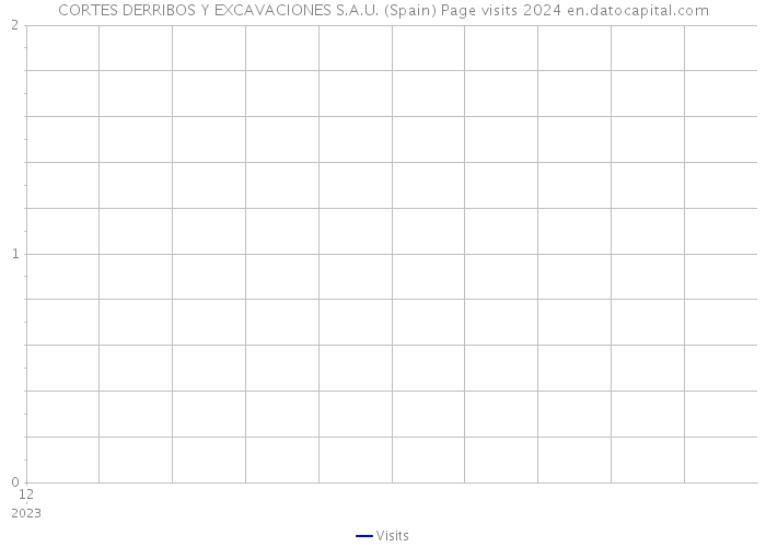 CORTES DERRIBOS Y EXCAVACIONES S.A.U. (Spain) Page visits 2024 