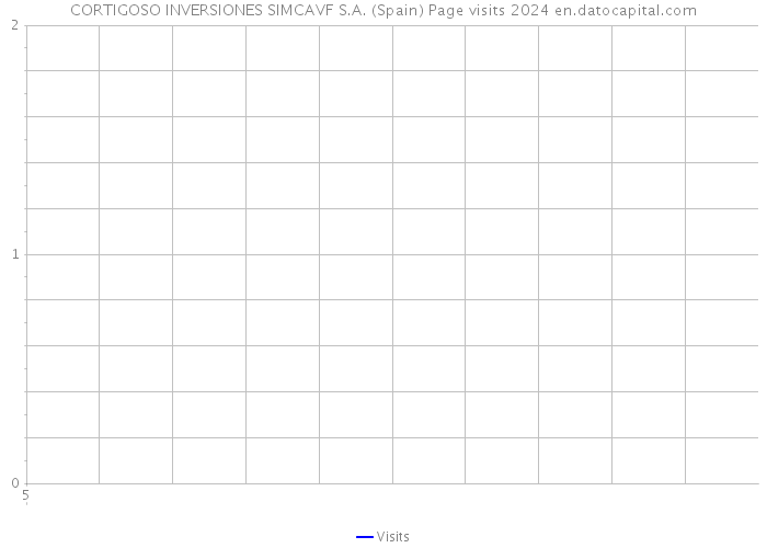 CORTIGOSO INVERSIONES SIMCAVF S.A. (Spain) Page visits 2024 