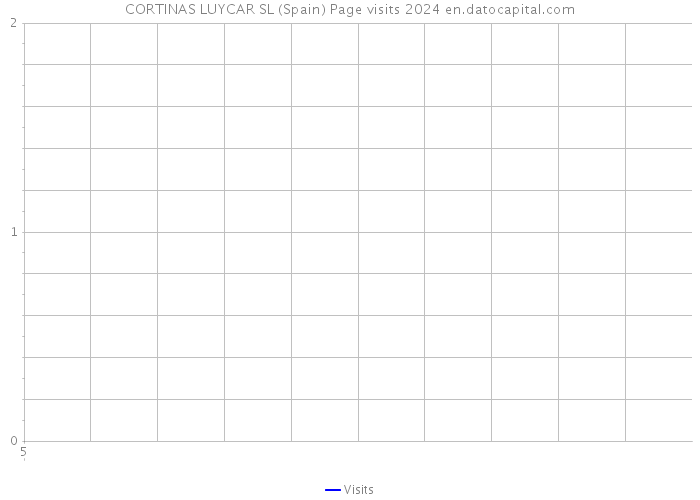 CORTINAS LUYCAR SL (Spain) Page visits 2024 