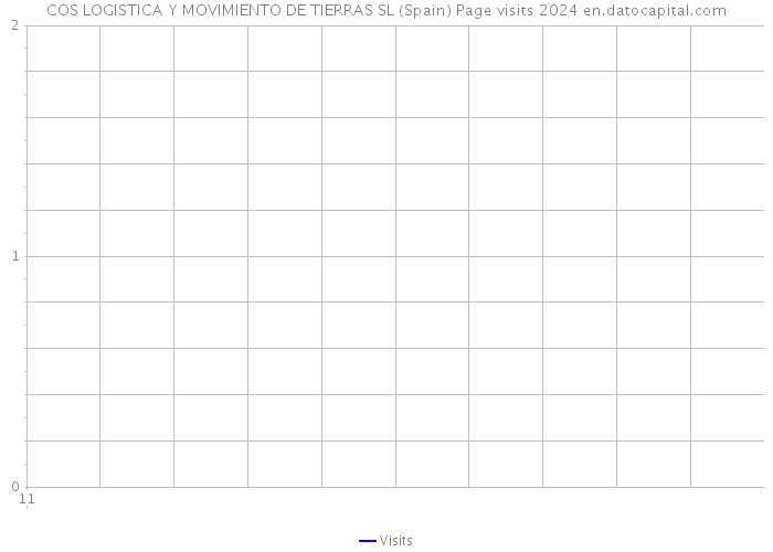 COS LOGISTICA Y MOVIMIENTO DE TIERRAS SL (Spain) Page visits 2024 