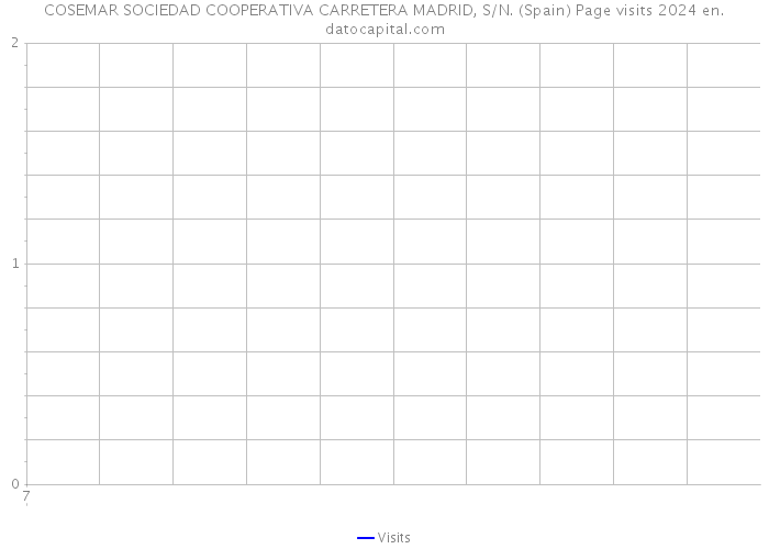 COSEMAR SOCIEDAD COOPERATIVA CARRETERA MADRID, S/N. (Spain) Page visits 2024 