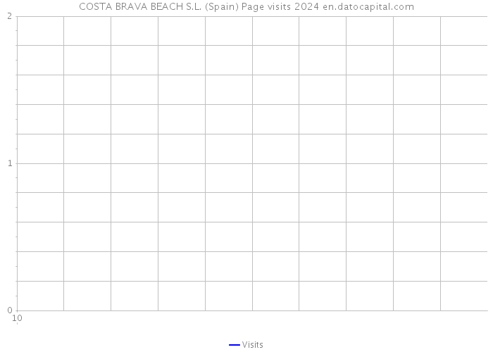 COSTA BRAVA BEACH S.L. (Spain) Page visits 2024 