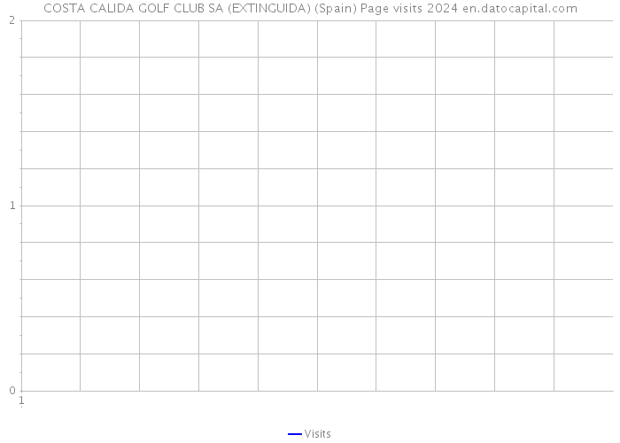 COSTA CALIDA GOLF CLUB SA (EXTINGUIDA) (Spain) Page visits 2024 