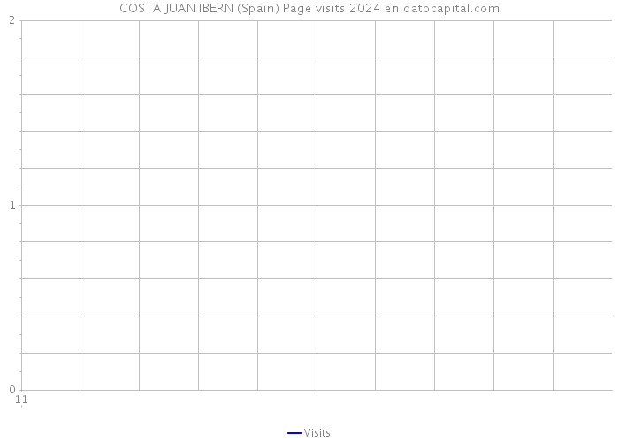 COSTA JUAN IBERN (Spain) Page visits 2024 
