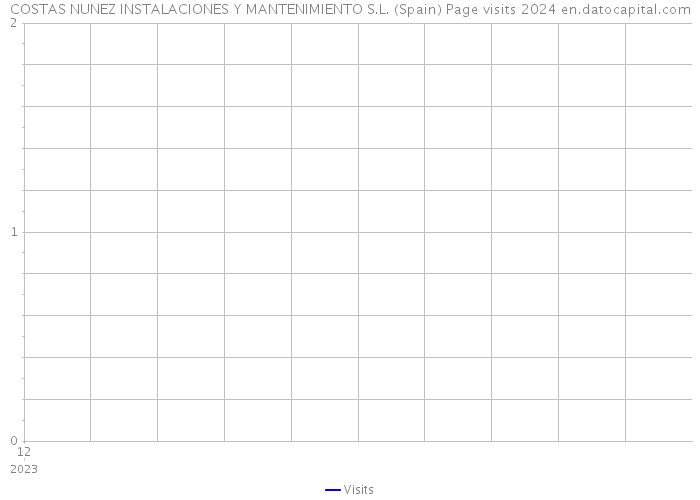 COSTAS NUNEZ INSTALACIONES Y MANTENIMIENTO S.L. (Spain) Page visits 2024 