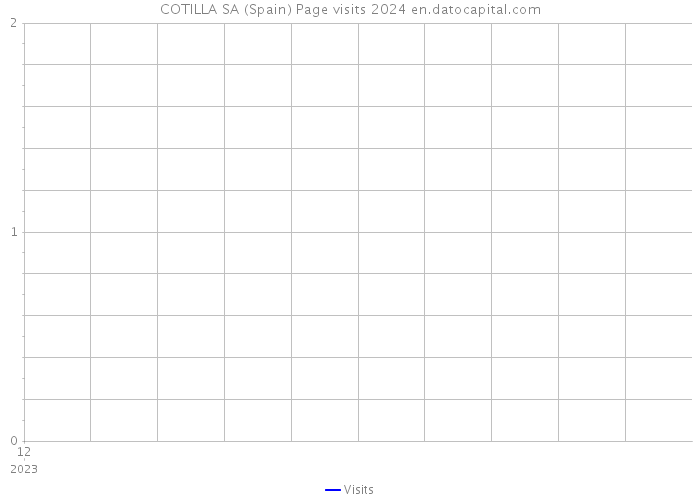 COTILLA SA (Spain) Page visits 2024 