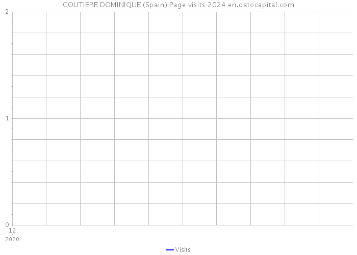 COUTIERE DOMINIQUE (Spain) Page visits 2024 