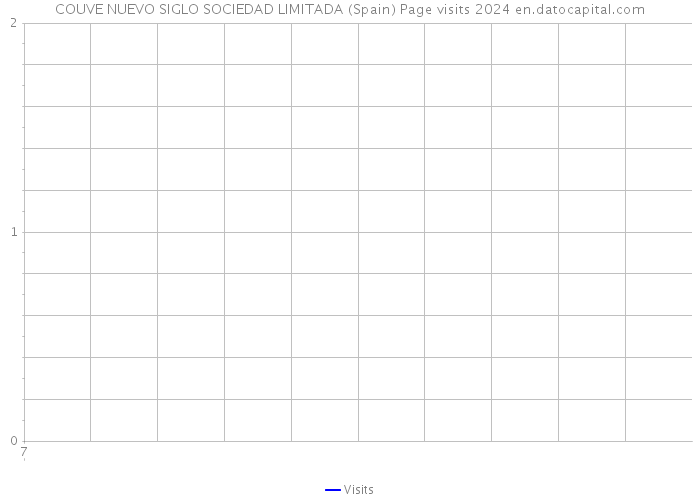COUVE NUEVO SIGLO SOCIEDAD LIMITADA (Spain) Page visits 2024 