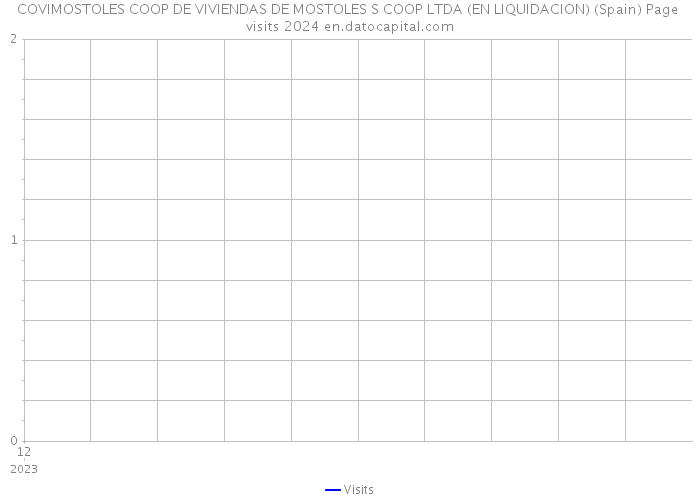 COVIMOSTOLES COOP DE VIVIENDAS DE MOSTOLES S COOP LTDA (EN LIQUIDACION) (Spain) Page visits 2024 