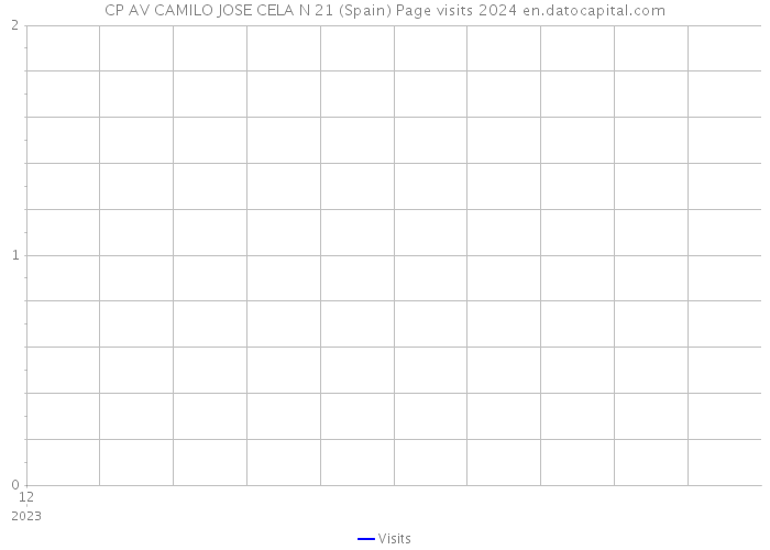 CP AV CAMILO JOSE CELA N 21 (Spain) Page visits 2024 