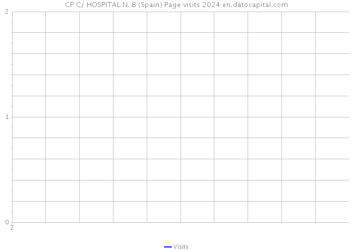 CP C/ HOSPITAL N. 8 (Spain) Page visits 2024 