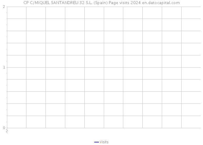 CP C/MIQUEL SANTANDREU 32 S.L. (Spain) Page visits 2024 