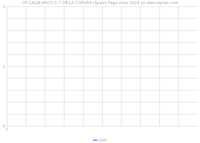 CP CALLE ARCO 5-7 DE LA CORUñA (Spain) Page visits 2024 