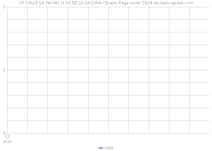 CP CALLE LA NAVAL N 10 DE LA LAGUNA (Spain) Page visits 2024 