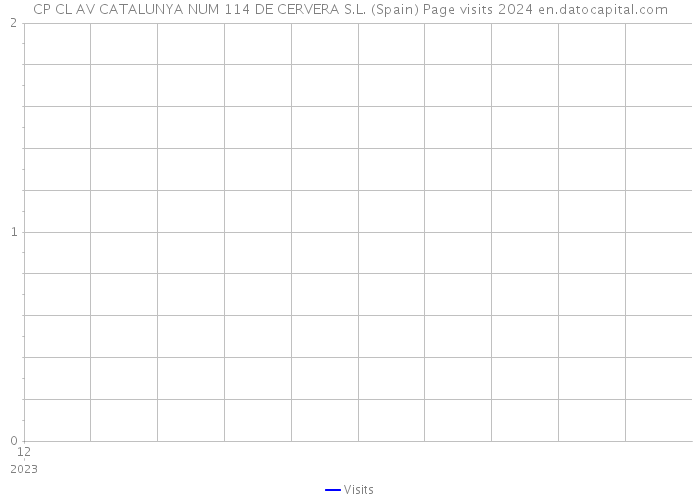 CP CL AV CATALUNYA NUM 114 DE CERVERA S.L. (Spain) Page visits 2024 