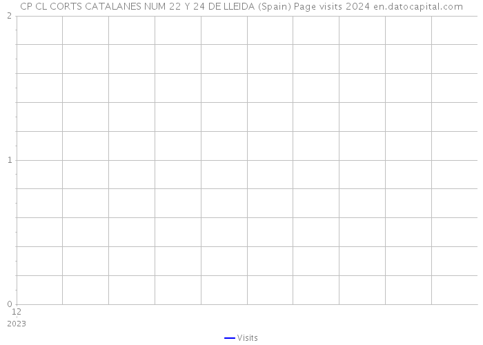 CP CL CORTS CATALANES NUM 22 Y 24 DE LLEIDA (Spain) Page visits 2024 