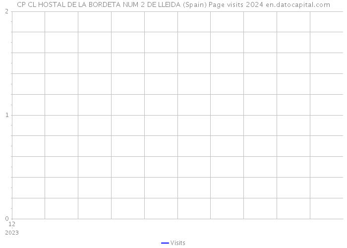 CP CL HOSTAL DE LA BORDETA NUM 2 DE LLEIDA (Spain) Page visits 2024 
