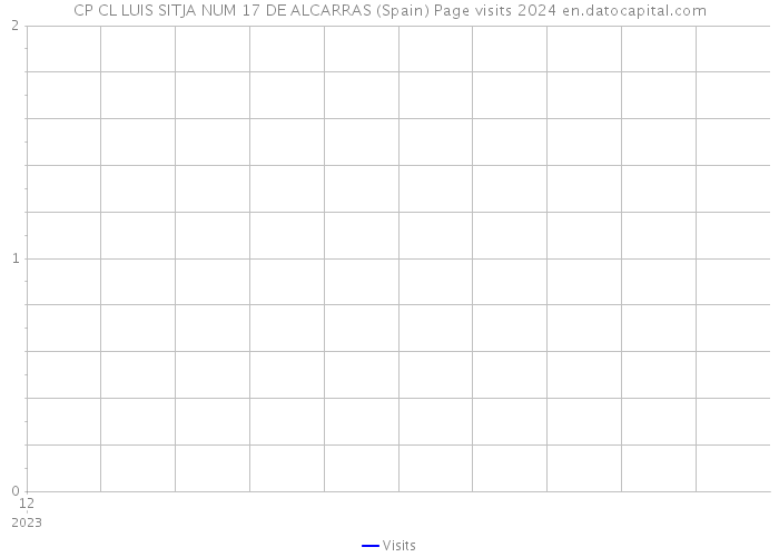 CP CL LUIS SITJA NUM 17 DE ALCARRAS (Spain) Page visits 2024 