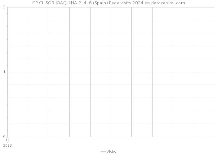 CP CL SOR JOAQUINA 2-4-6 (Spain) Page visits 2024 