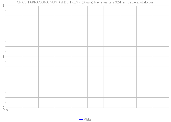 CP CL TARRAGONA NUM 48 DE TREMP (Spain) Page visits 2024 