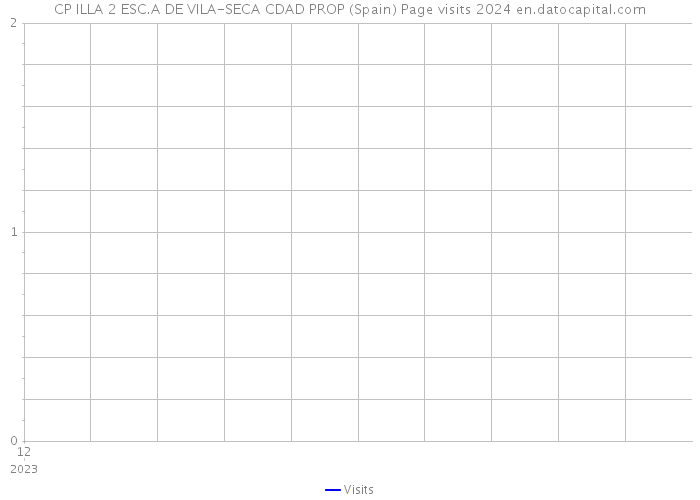 CP ILLA 2 ESC.A DE VILA-SECA CDAD PROP (Spain) Page visits 2024 
